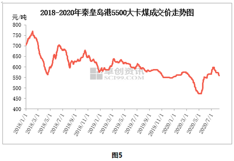 煤炭价格